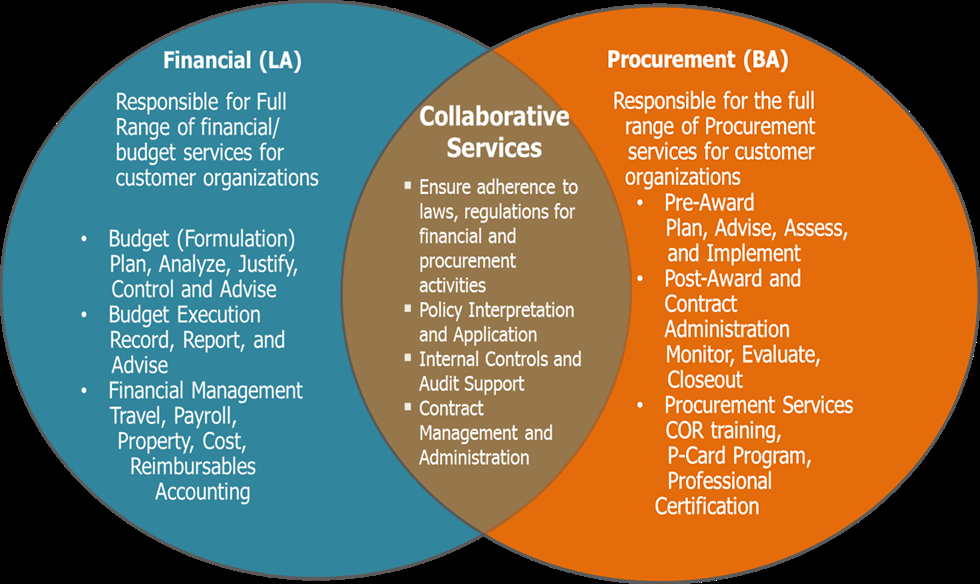 ba-la-venn-diagram-showing-responsibilities-and-overlap